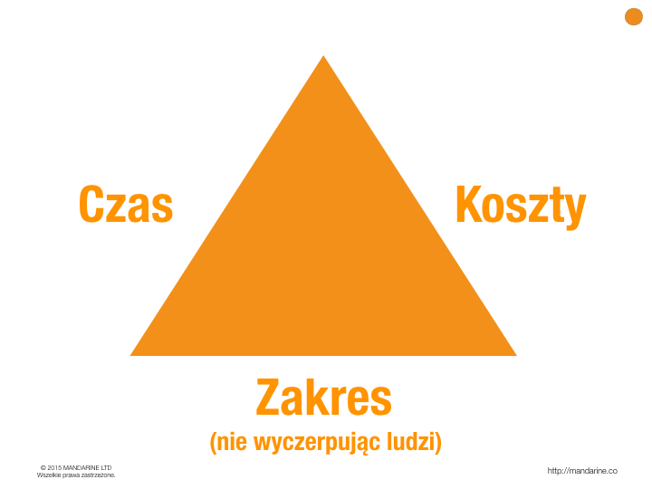 Trzy wymiary projektu — czas, zakres i koszty (trójkąt projektowy)