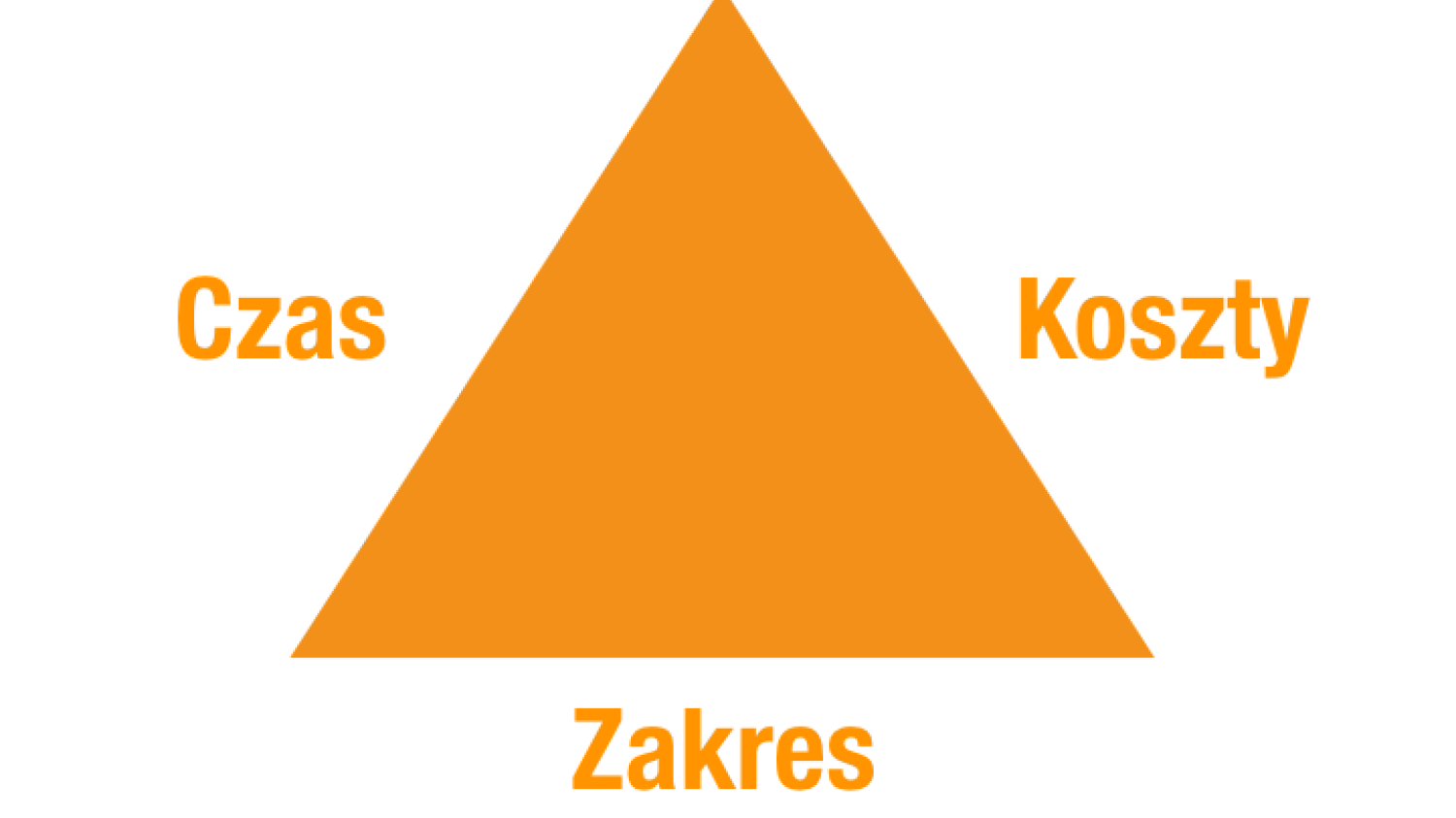 Trzy wymiary projektu — czas, zakres i koszty (trójkąt projektowy)