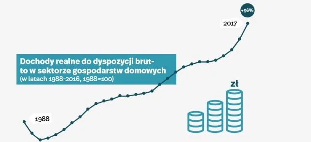 Fragment raportu "30 lat transformacji gospodarczej"
