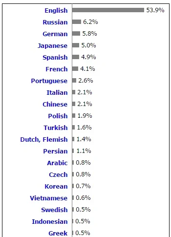 Zestawienie Web Technology Surveys.