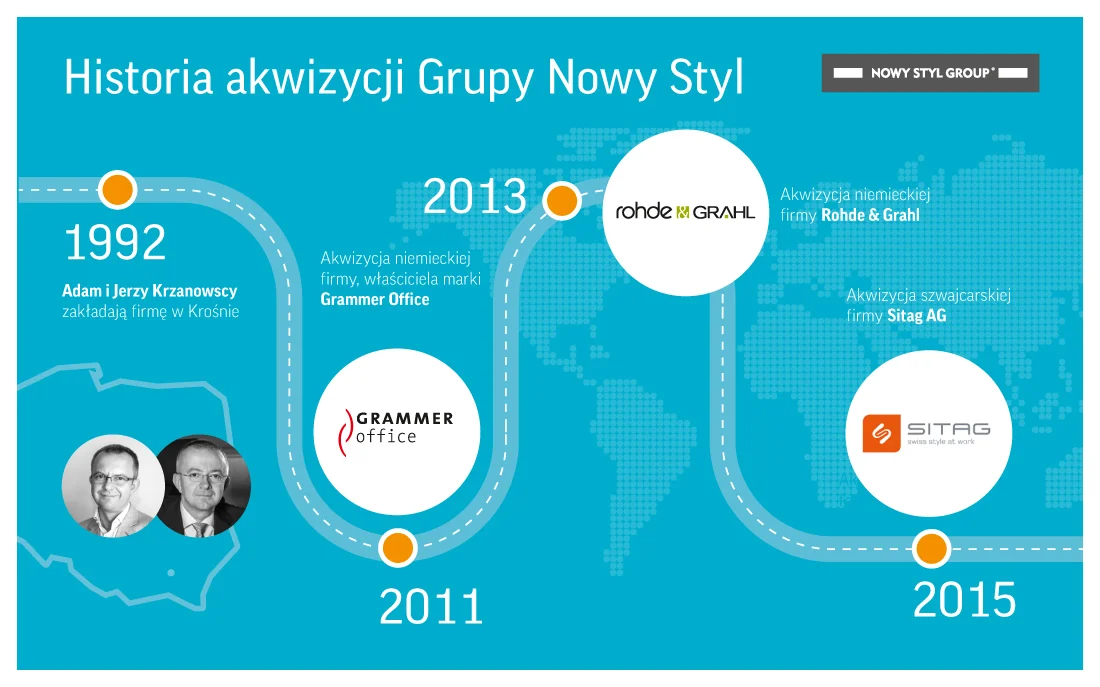 Grupa Nowy Styl cały czas poszukuje kolejnych firm, które może nabyć w drodze akwizycji.