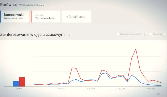 Wyniki zapytań internautów o Bronisława Komorowskiego i Andrzeja Dudę, w Polsce w maju 2015 r.