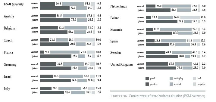 Obecna vs. przewidywana sytuacja europejskich startupów.