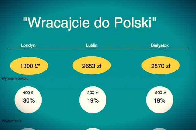 Przy oszczędnym trybie życia londyńczykowi zostanie na koniec miesiąca równowartość 3,5 tys. złotych, a mieszkańcowi Białegostoku czy Lublina - niespełna 1,8 tys