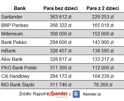 Spada dostępność kredytów dla rodzin z dziećmi