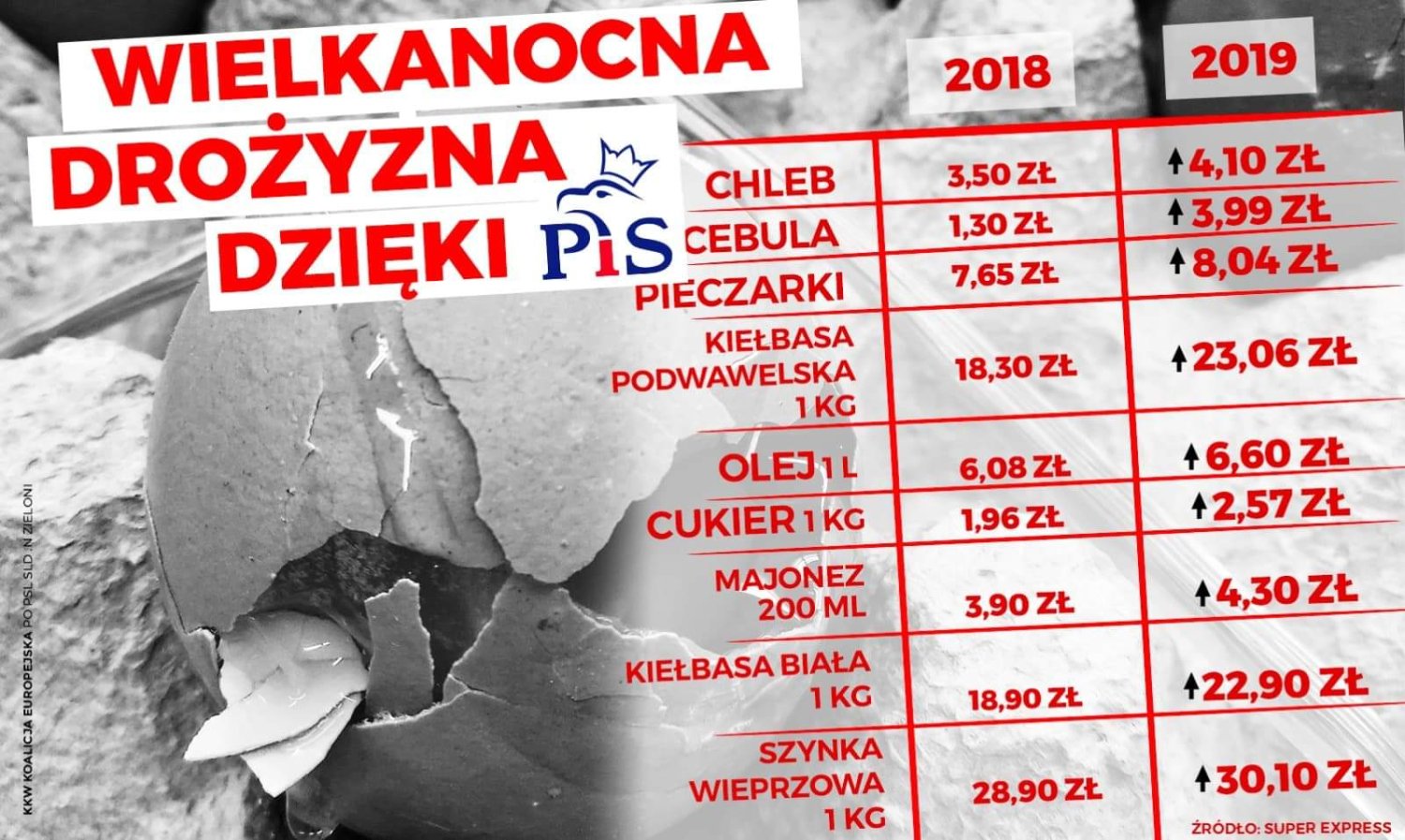Wielkanocna drożyzna dzięki PiS" - PO odpowiada na zarzuty. Ceny na święta | INNPoland.pl