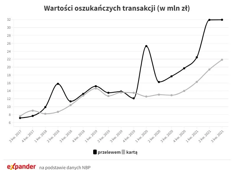 Wartość oszukańczych transakcji