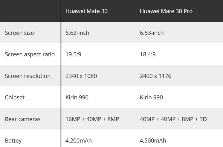 Główne różnice między Huawei Mate 30 a Mate 30 Pro