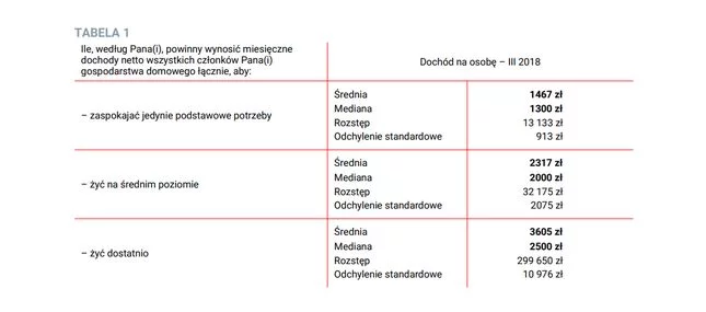 Minimalne kwoty konieczne do przeżycia miesiąca na jednym z trzech poziomów
