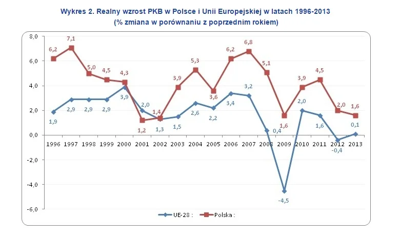 Polska gospodarka rozwijała się najszybciej w połowie lat 90', kiedy podatek CIT sięgał nawet 40 proc.