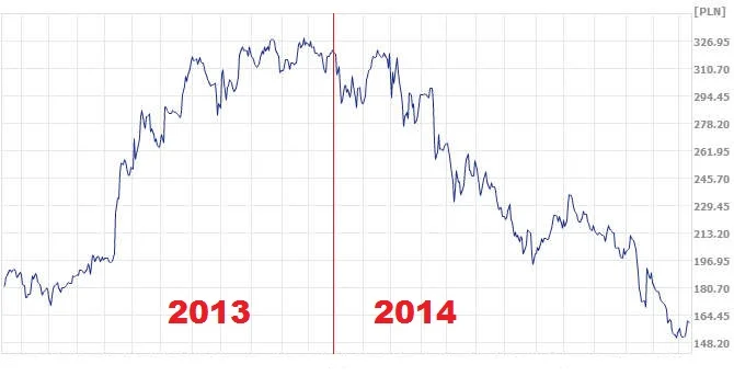 Tak wyglądał kurs spółki Integer, właściciela InPostu, od stycznia 2013 do stycznia 2015