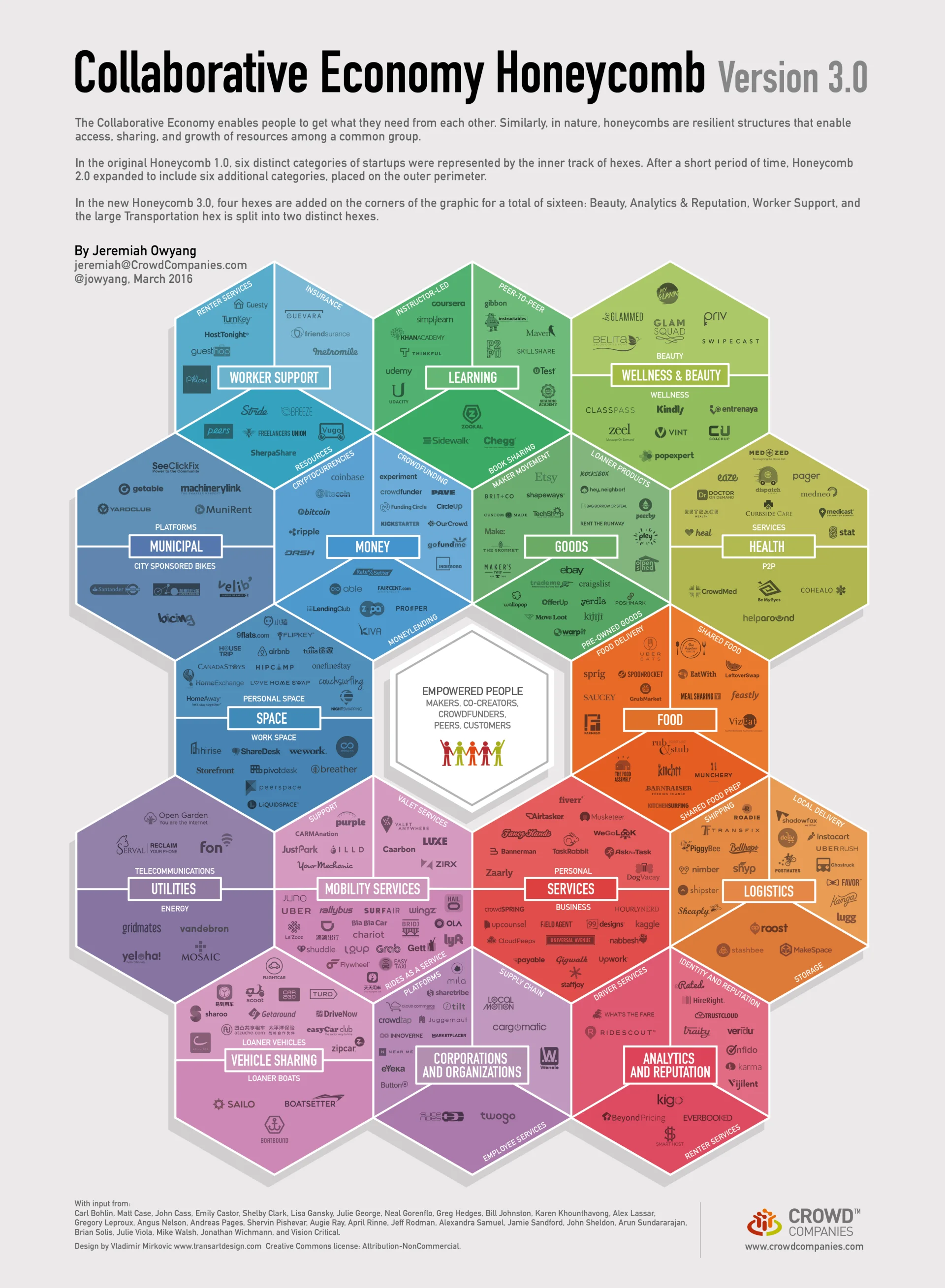Honeycomb 3.0 był dużym przedsięwzięciem. Dokonano przeglądu co najmniej 460 startupów i wybrano 280 do włączenia do Honeycomb 3.0.