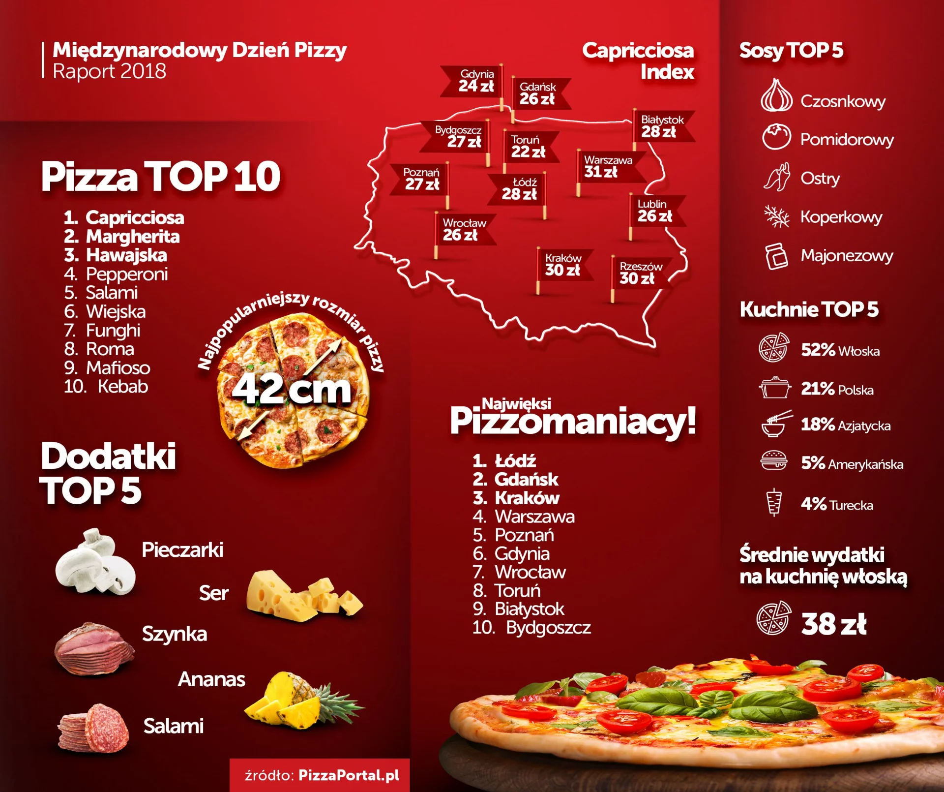Aż 52 proc. Polaków najchętniej zamawia dania kuchni włoskiej.