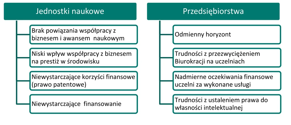 Główne bariery  wskazywane przez Naukę i Biznes we współpracy