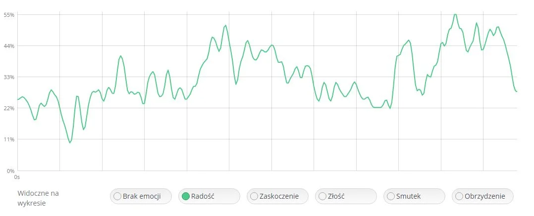 Wykres zmiennego wzrostu emocji radości dla reklamy Fiat 500x w systemie ELLEN