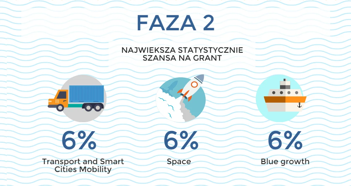 Największa statystycznie szansa na grant - SME Instrument