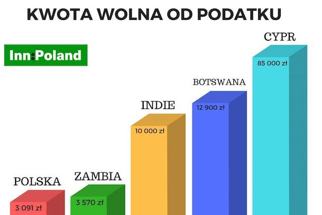 Kwota wolna od podatku w Polsce i wybranych krajach.