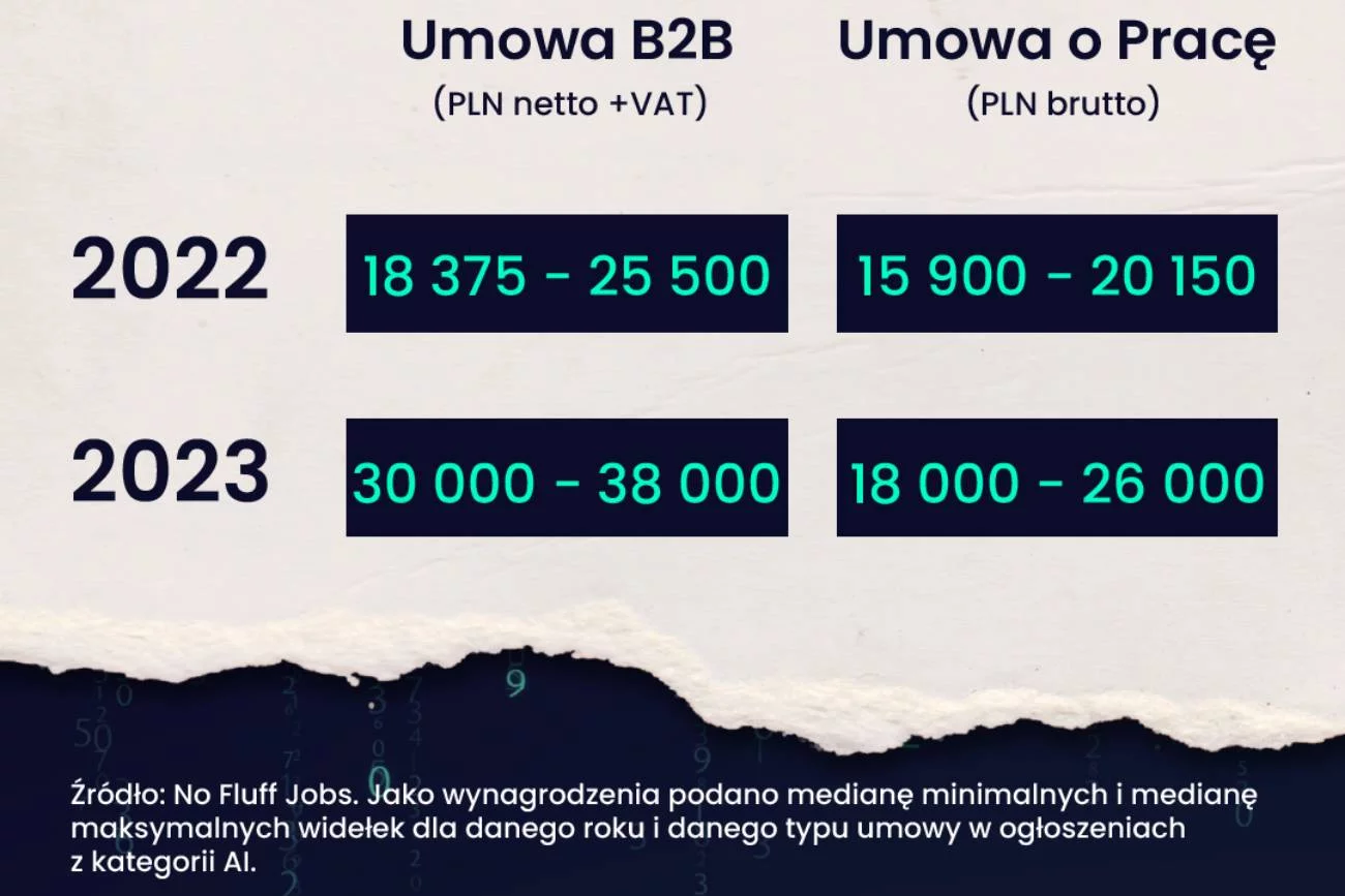 Widełki wynagrodzeń w dziedzinie AI.