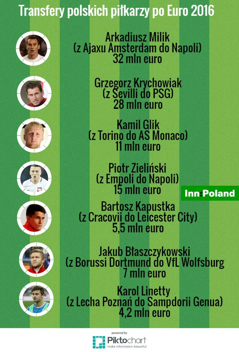 Najważniejsze transfery kadrowiczów Nawałki.