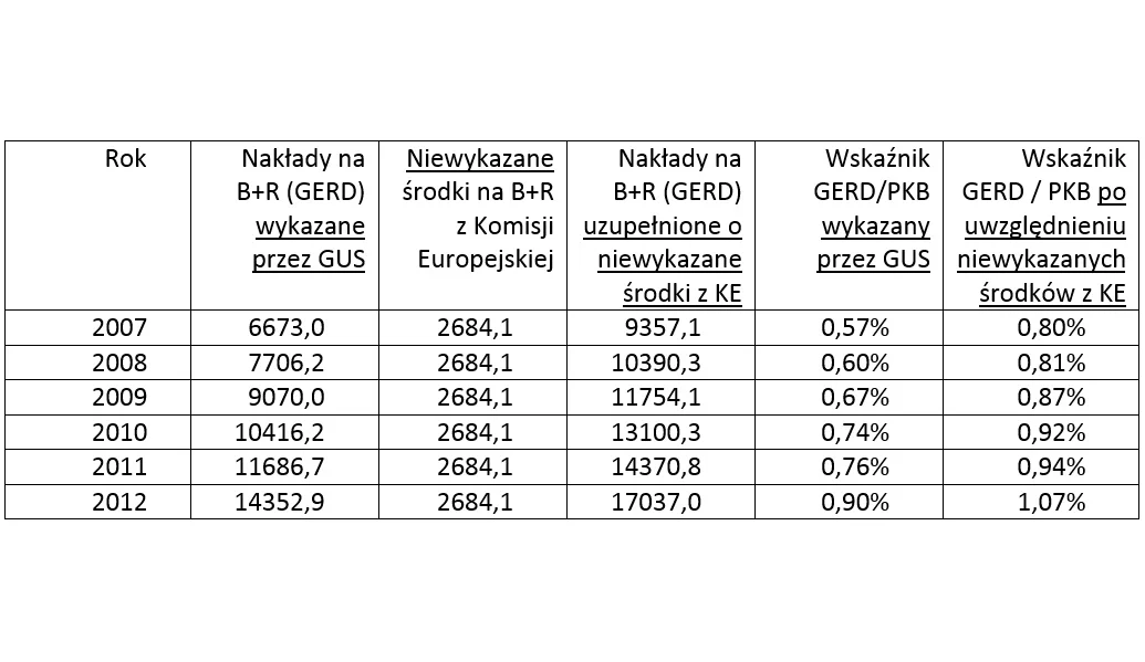 Wskaźnik całkowitych nakładów na badania i rozwój (GERD) w latach 2007-2012 po korekcie danych o niewykazane środki z KE