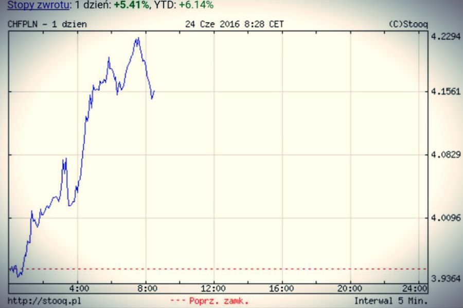 Kurs franka szwajcarskiego po Brexicie.