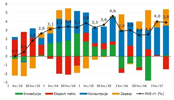 Tak przedstawia się dzisiejszy poziom inwestycji. Na wykresie widoczna jest stagnacja