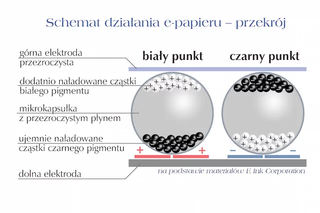 Schemat działania e-papieru.
