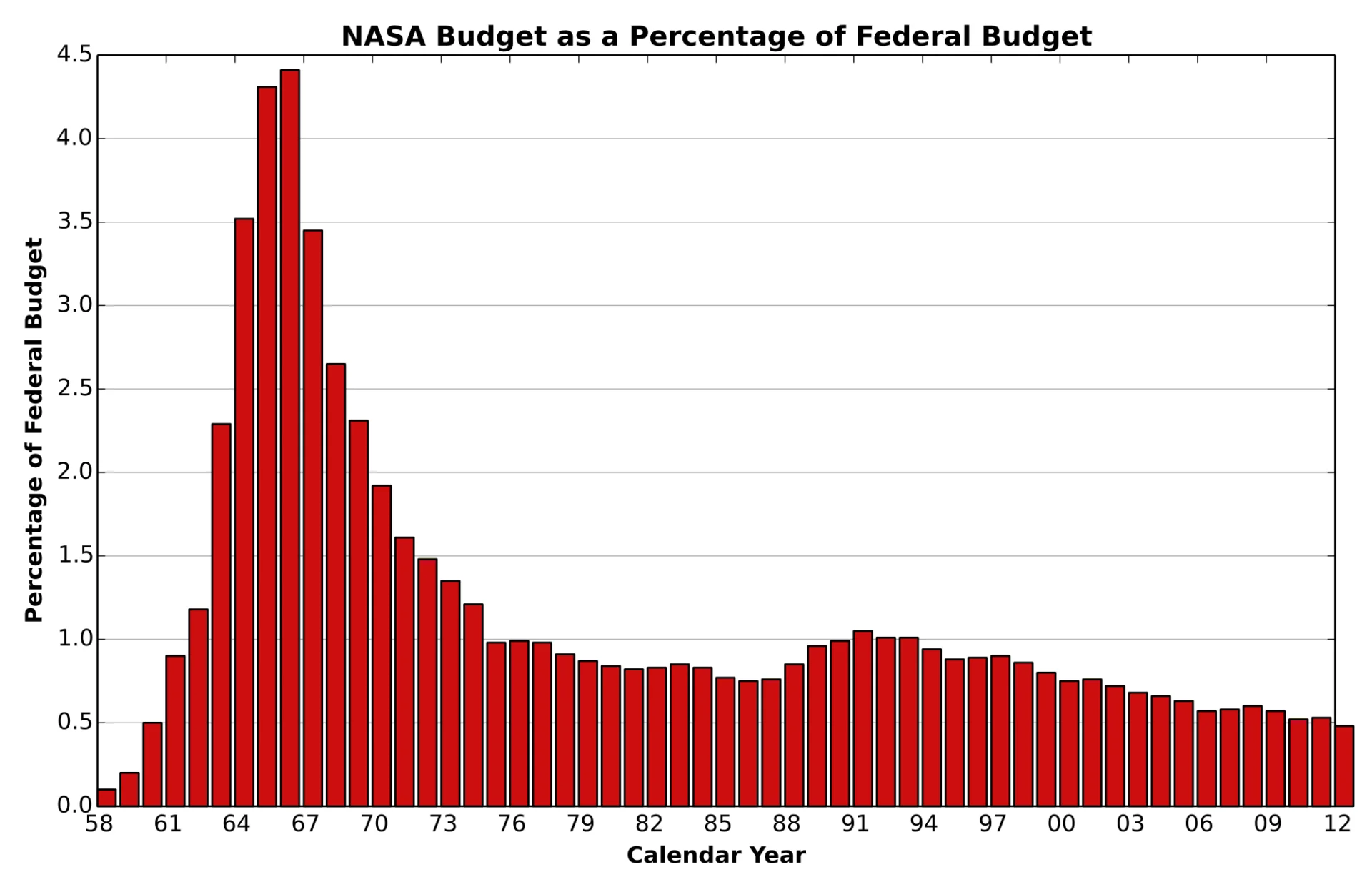 Budżet NASA jako % budżetu federalnego USA