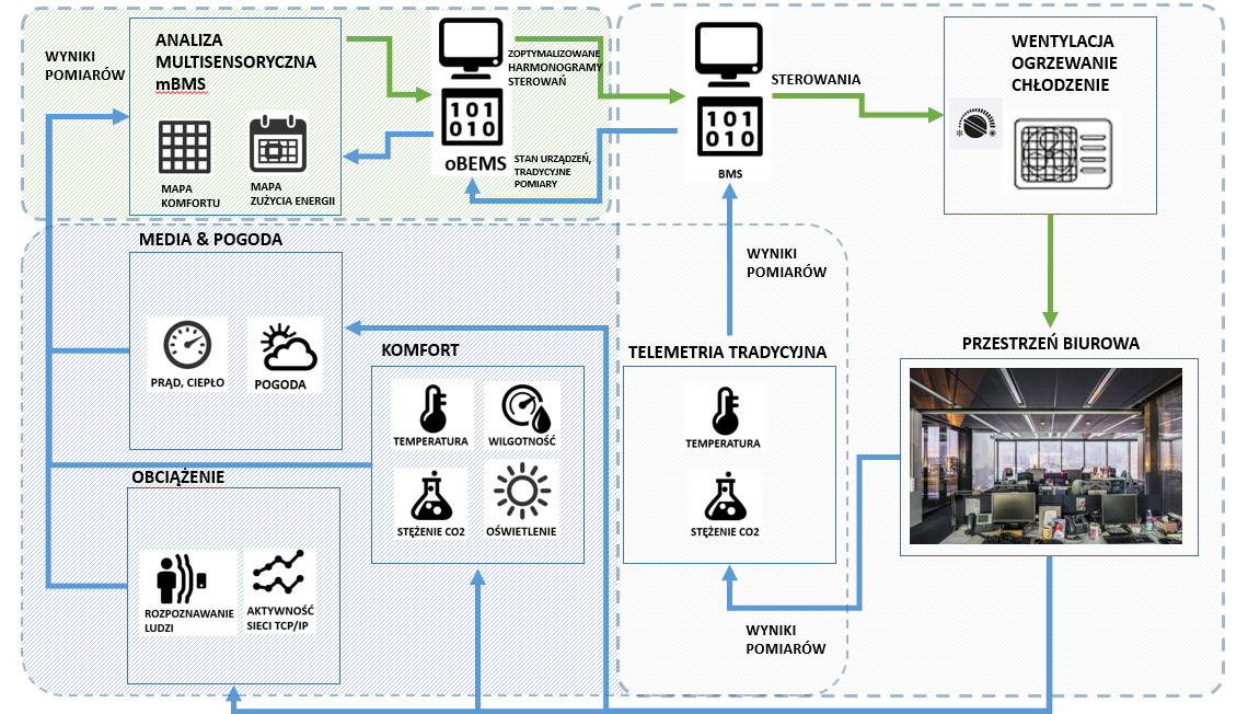 schemat (oBEMS) Office Building Energy Management System