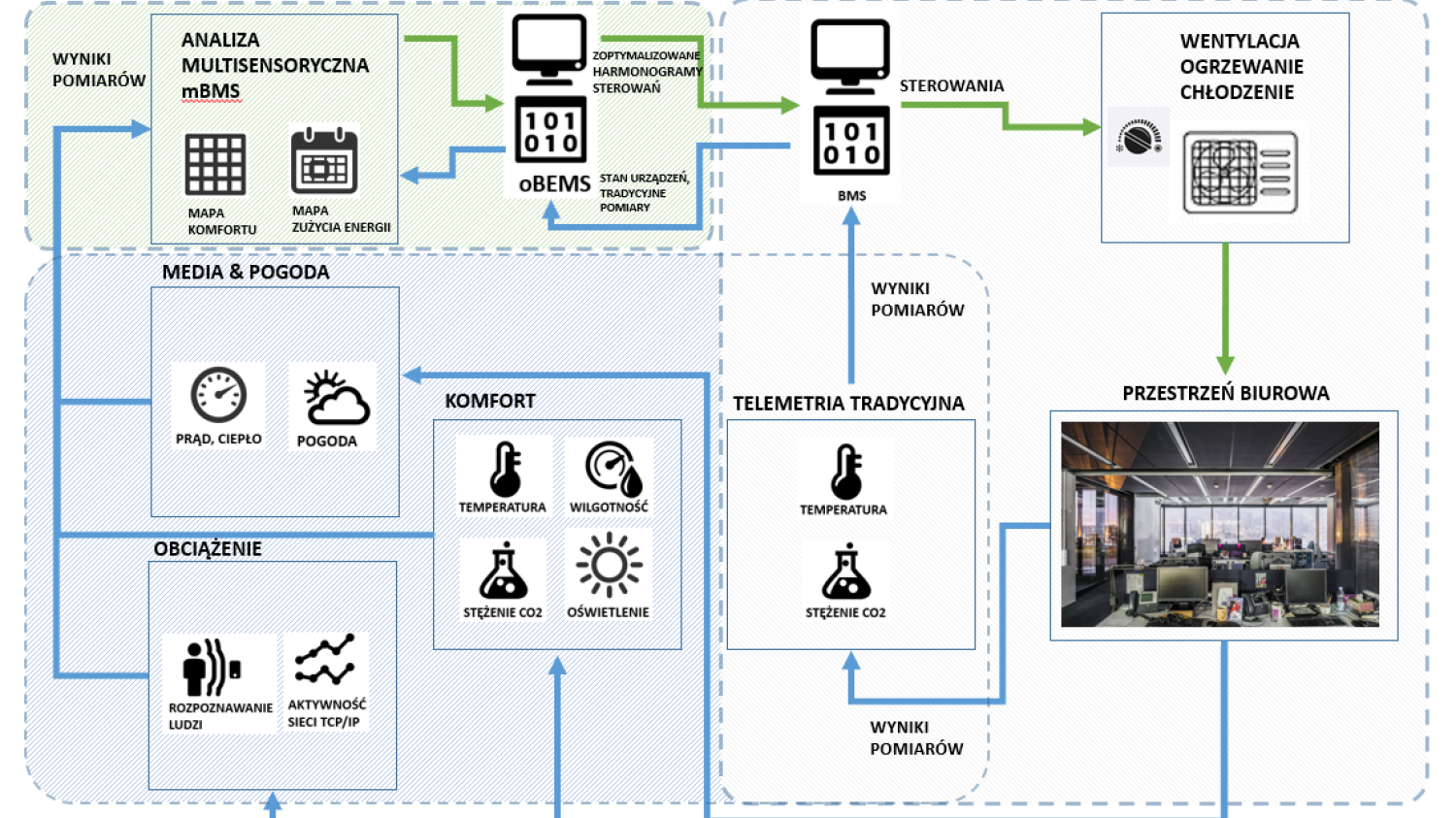 schemat (oBEMS) Office Building Energy Management System