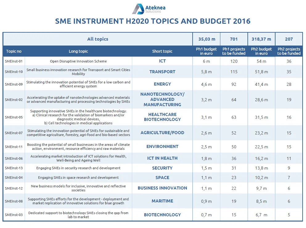Budżet 2016 z podziałem na tematy -SME Instrument - Horyzont 2020