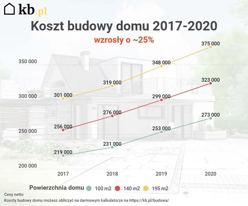 Wykres przedstawia, ile w ostatnich latach zdrożały koszty budowy domu