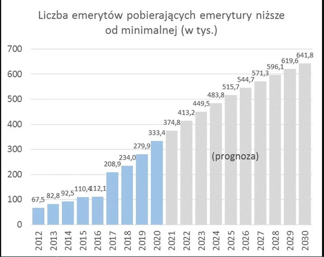 Wykres - Liczba emerytów pobierających emerytury niższe od minimalnej i perspektywy