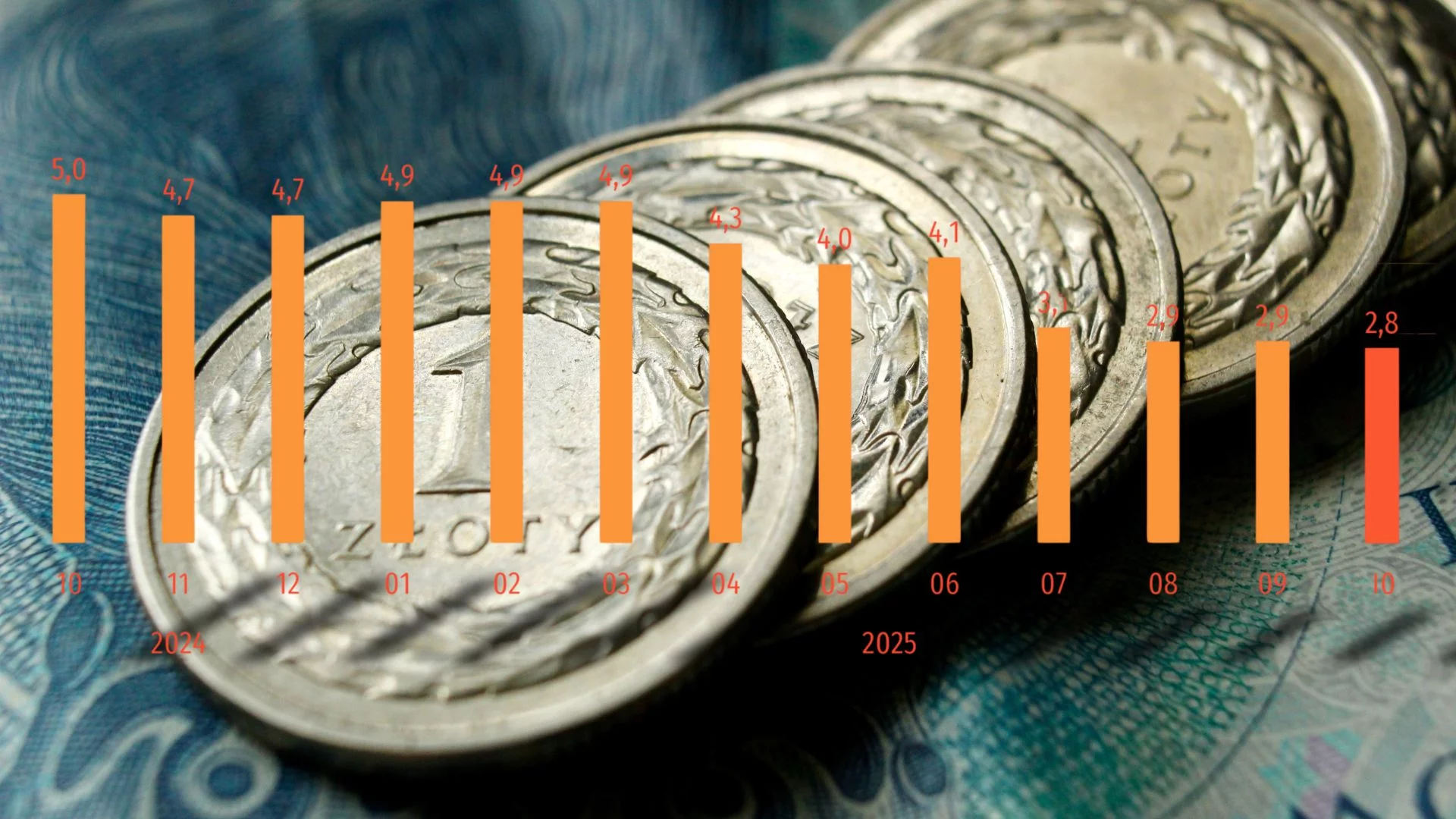 Wskaźniku GUS na tle złotówek. Inflacja w październiku wynosiła 2,8 proc.