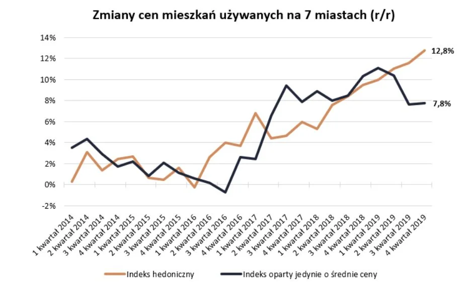 Zmiana cen mieszkań używanych na przykładzie 7 miast