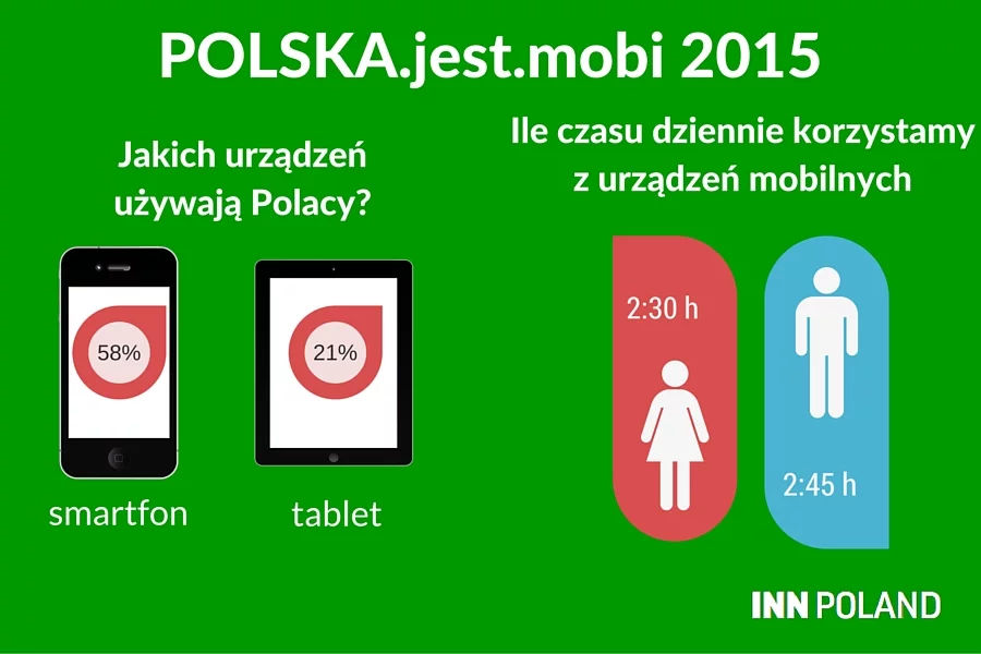 Raport "Polska.jest.mobi 2015" pokazuje jak bardzo technologie mobilne są obecne w naszym życiu