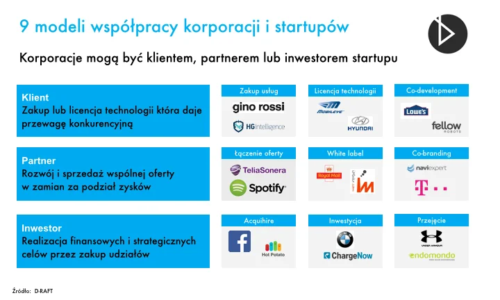 9 modeli współpracy korporacji i startupów według D-RAFT