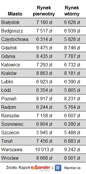 Limity cen mieszkań