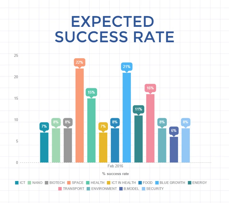 Prognozowany succcess rate w lutowym rozdaniu Fazy 2 SME Instrumentu (Horyzont 2020)