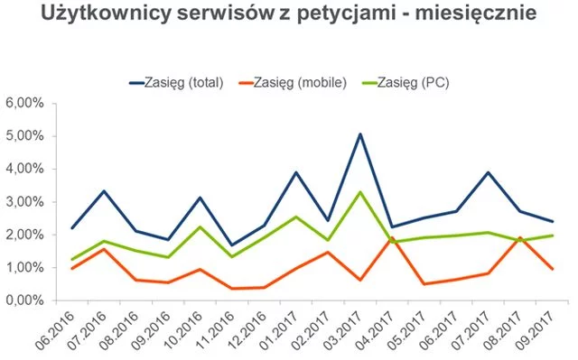 Wykres przedstawia dane dla petycje.pl, petycjeonline.pl, avaaz.org i change.org.
