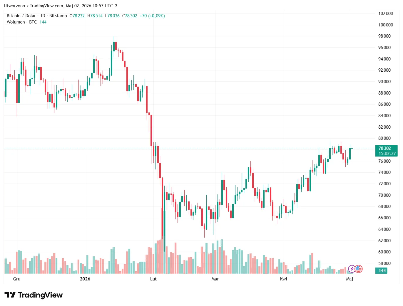 Kurs bitcoina