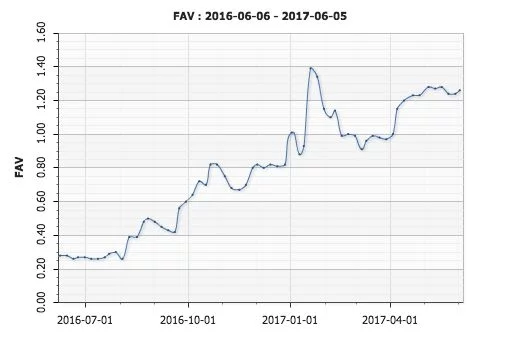 Wartość Fachowców.pl systematycznie idzie w górę