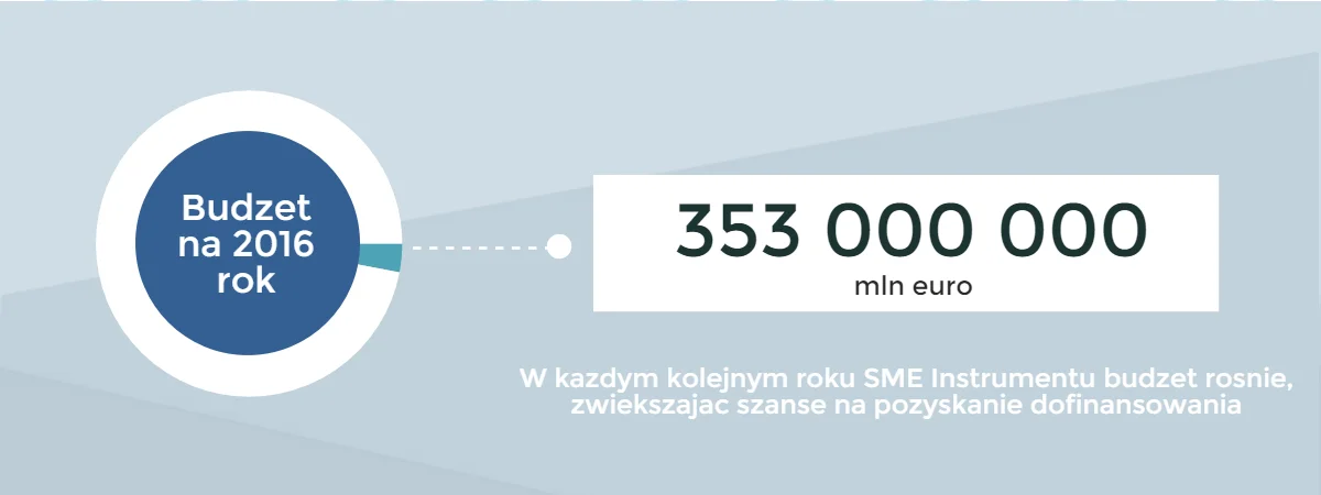 Budżet na 2016