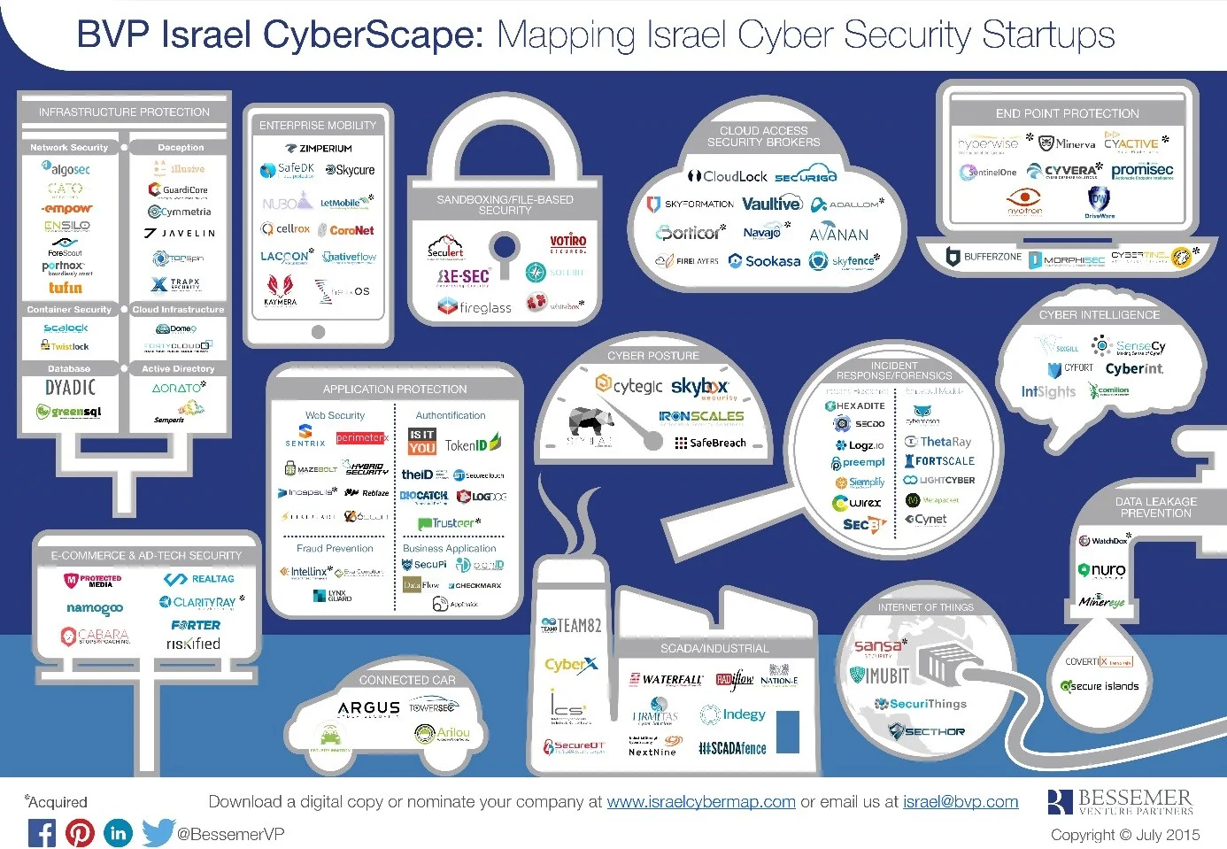 Grafikę w dużej rozdzielczości można pobrać z http://www.israelcybermap.com/