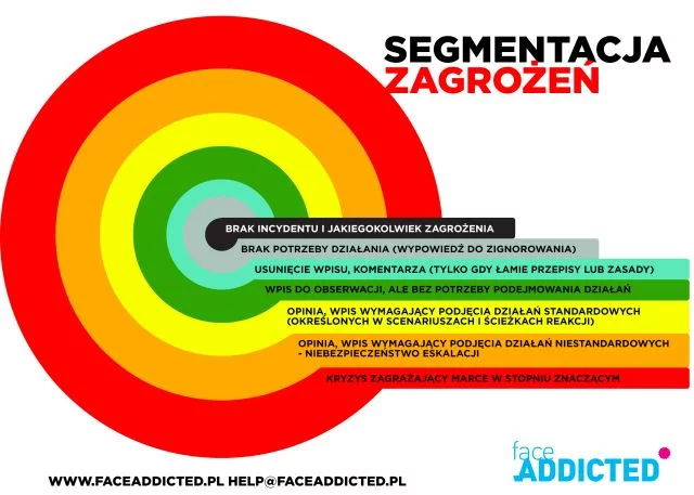 Segmentacja zagrożeń w social media