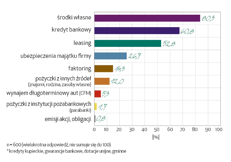 Badanie wykonano w dniach 6-13.11.2017 na próbie n=600 firm z sektora MŚP na zlecenie Europejskiego Funduszu Leasingowego