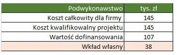 Kalkulacja wkładu własnego z tytułu podwykonawstwa