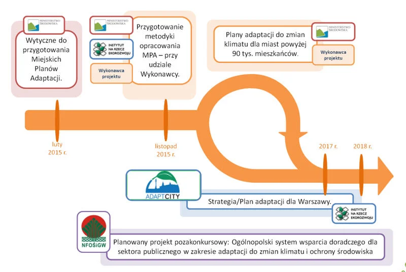 Komplementarność projektów adaptacyjnych.