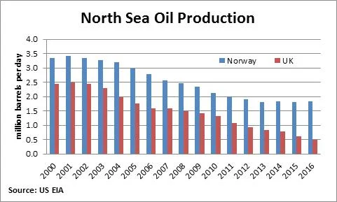 Rys.1 Wydobycie węglowodorów na Morzu Północnym przez Norwegię i Wielką Brytanię (lata: 2000-2016)