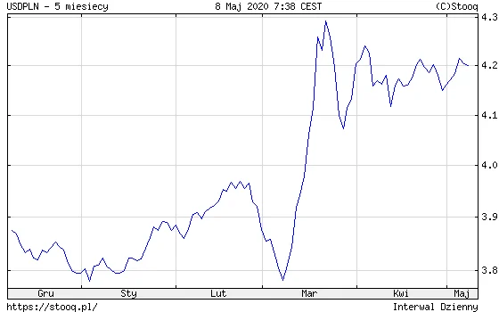 Dolar przez część uczestników rynku uważany jest jako jedna z najlepszych bezpiecznych przystani wyraźnie umocnił się w stosunku do złotego.